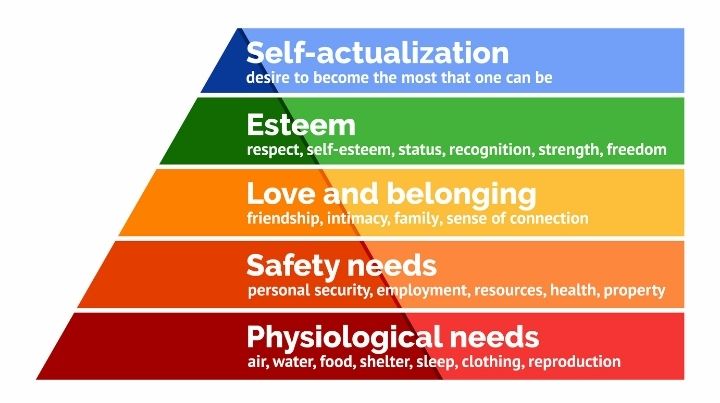 mazlows hierarchy of needs