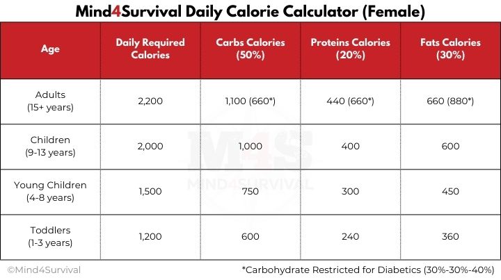 Mind4Survival Daily Calorie Calculator (Female)