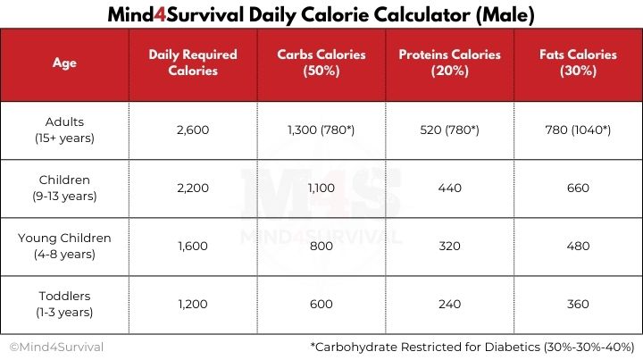 Mind4Suvrival Daily Calorie Calculator