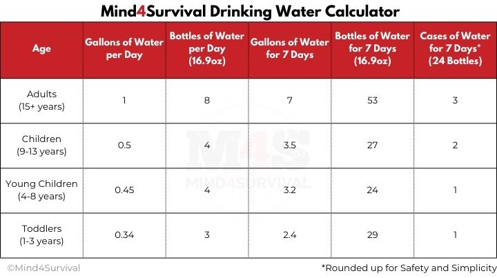 The Mind4Survival Daily Water Consumption Calculator