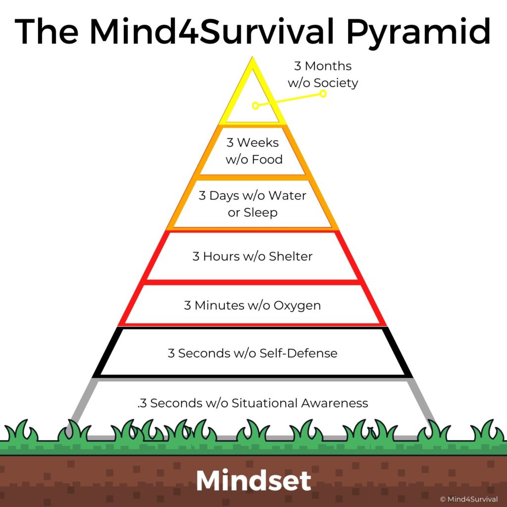 The Mind4Survival Pyramid_Survival Pyramid