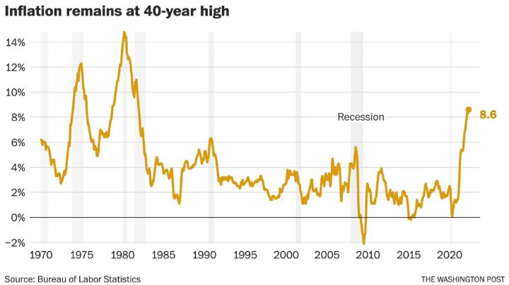40 Year High Inflation Graph from Washington Post