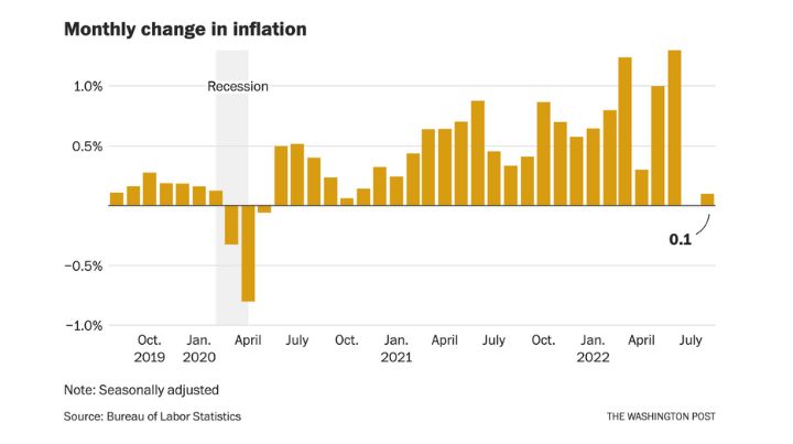 Washington Post August Inflation