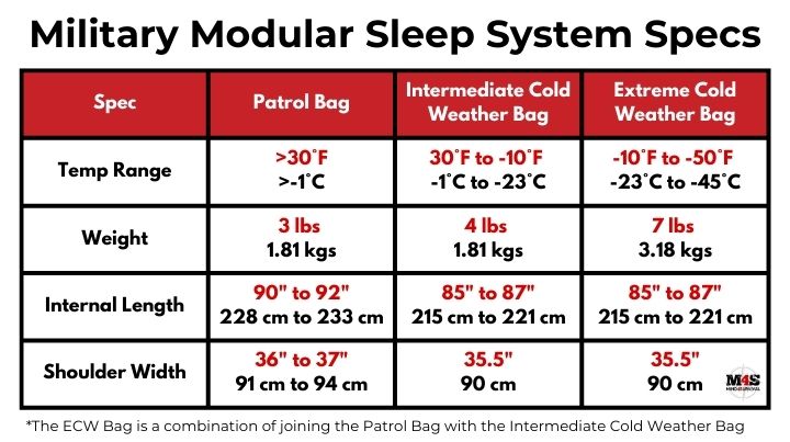 Military Modular Sleep System Specs