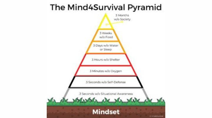 The Mind4Survival Survival Pyramid