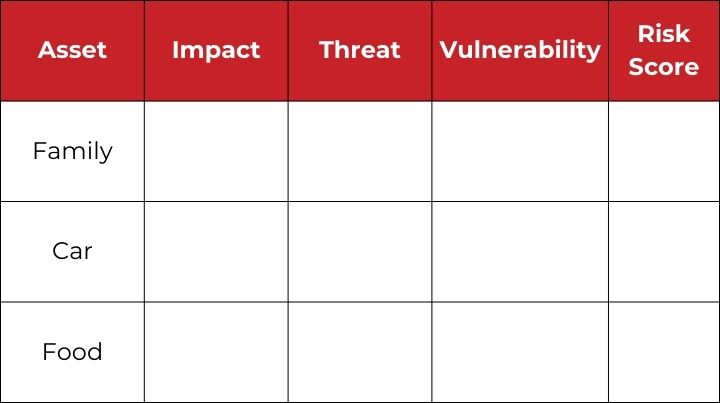 Risk Register with assets column filled in. 