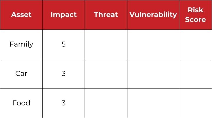 Risk register with Impact column completed.