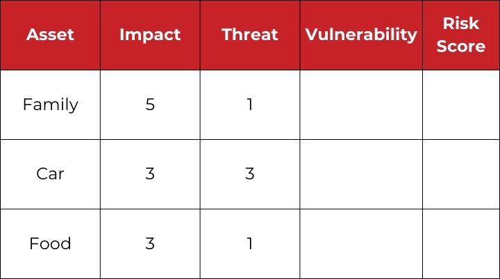 Risk Register with Threat column filled in. 