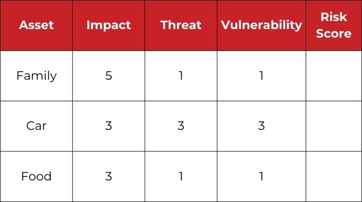 Risk register with vulnerability column filled in. 