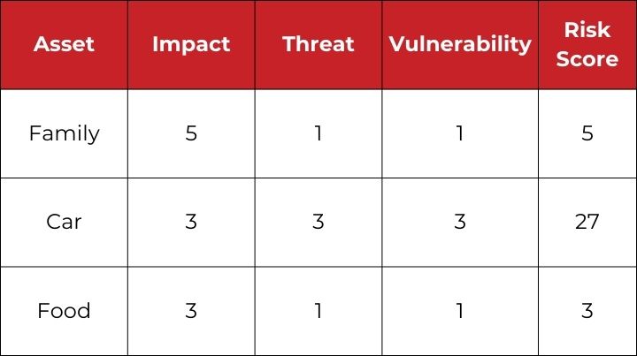 A completed Risk Register