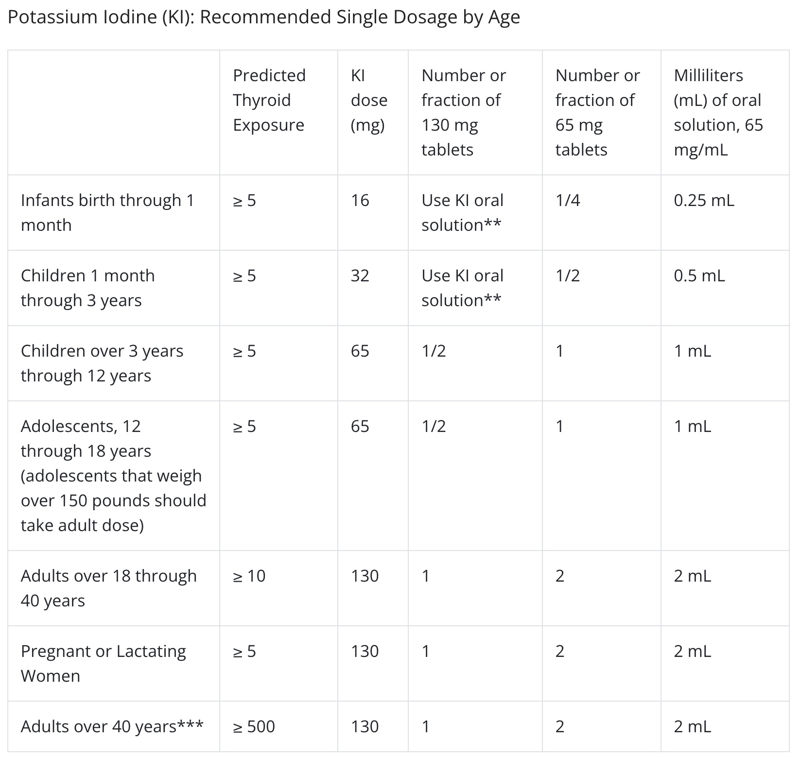 Potassium Iodide FDA Chart