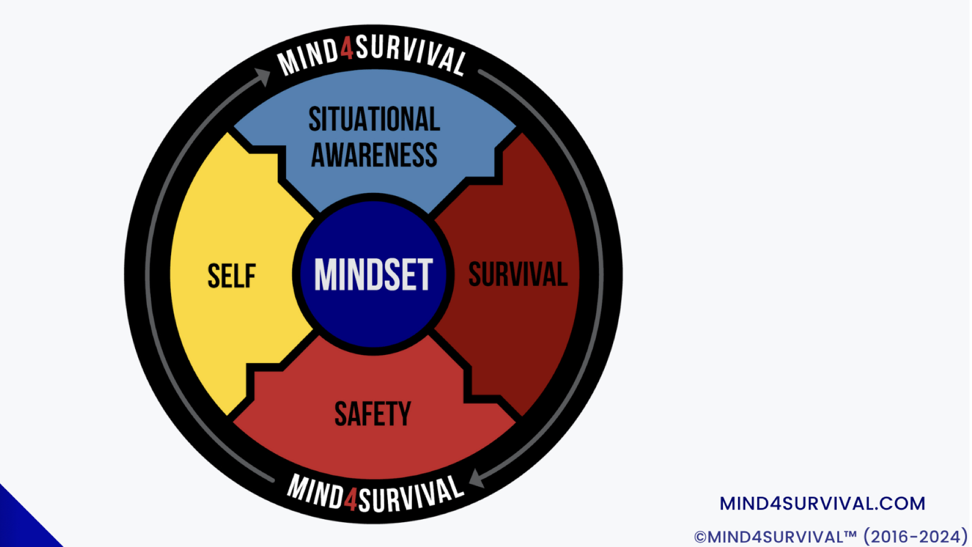 Mind4Survival Foundation of Preparedness