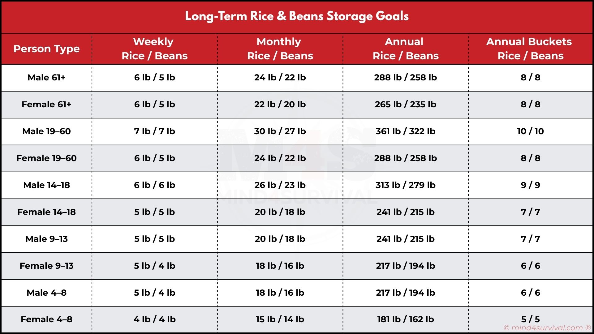 Alt text: Table showing weekly, monthly, and annual rice and beans storage amounts plus bucket count by age and gender for long-term preparedness.
