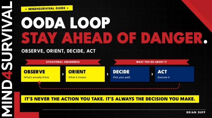 OODA Loop diagram: Observe and Orient as situational awareness, Decide and Act as what you do about it. Mind4Survival.